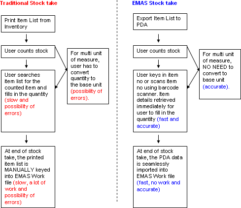 Pda Comparison Chart